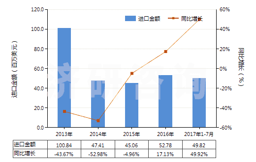 2013-2017年7月中國(guó)異戊二烯橡膠板、片、帶(HS40026090)進(jìn)口總額及增速統(tǒng)計(jì)